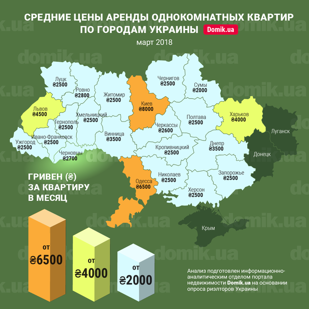 Серед інших міст центральної частини України зняти квартиру в багатоквартирних будинках старого житлового фонду за найвищою ціною можна в Дніпрі - за 3500 грн