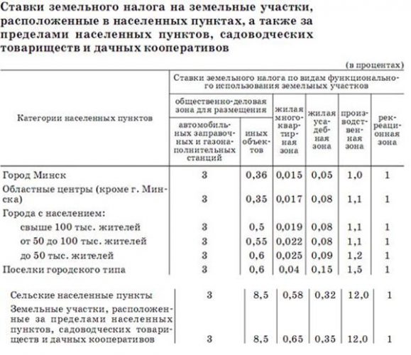 Кадастрова вартість ділянки Податок (виражено в білоруських рублях) Менше 20720 білоруських рублів за гектар 20